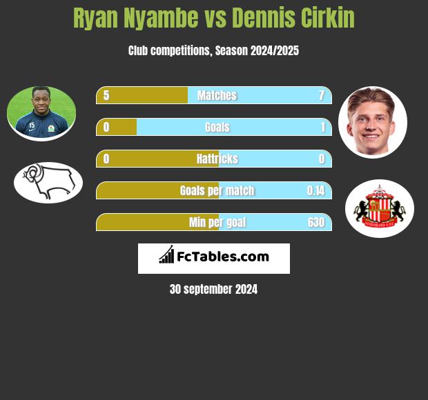 Ryan Nyambe vs Dennis Cirkin h2h player stats