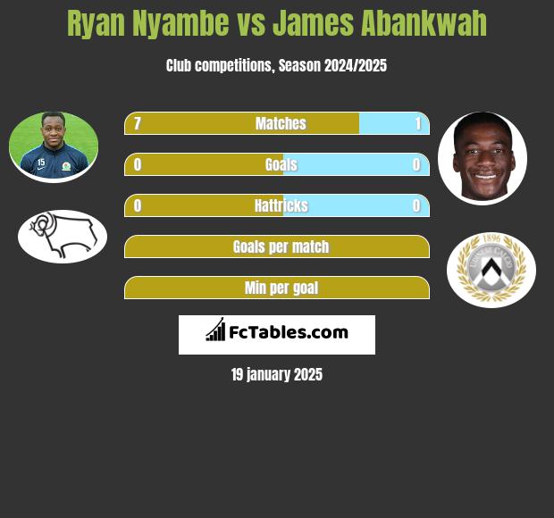 Ryan Nyambe vs James Abankwah h2h player stats