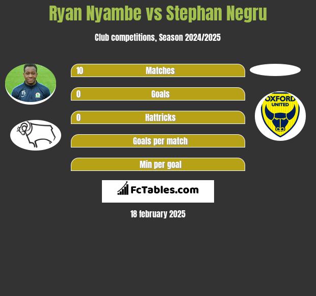 Ryan Nyambe vs Stephan Negru h2h player stats