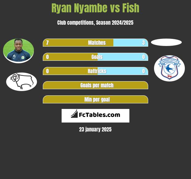 Ryan Nyambe vs Fish h2h player stats