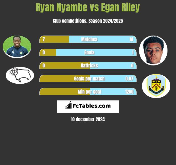 Ryan Nyambe vs Egan Riley h2h player stats