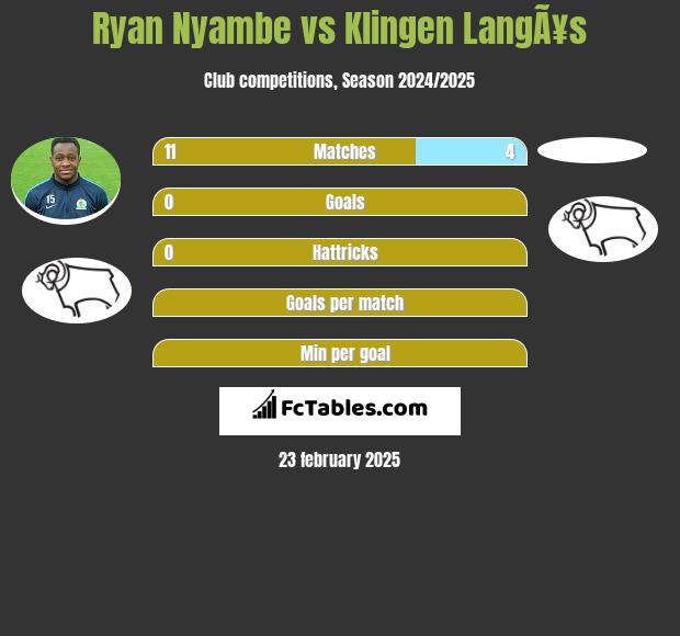 Ryan Nyambe vs Klingen LangÃ¥s h2h player stats