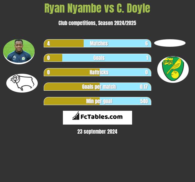 Ryan Nyambe vs C. Doyle h2h player stats