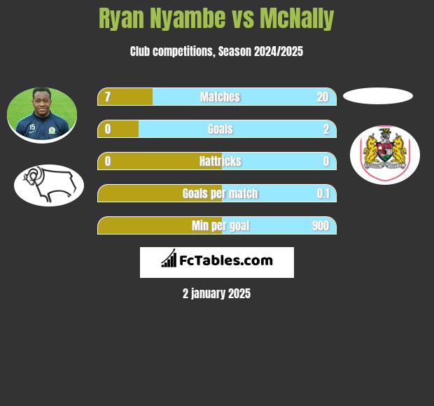 Ryan Nyambe vs McNally h2h player stats