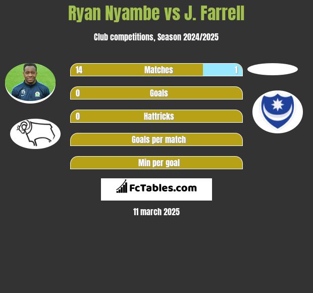 Ryan Nyambe vs J. Farrell h2h player stats