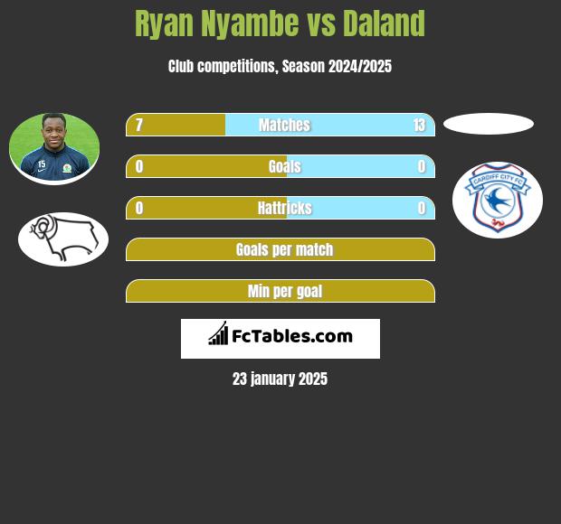 Ryan Nyambe vs Daland h2h player stats