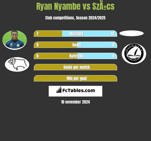 Ryan Nyambe vs SzÅ±cs h2h player stats