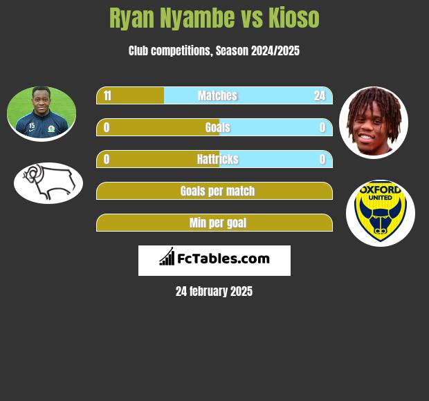 Ryan Nyambe vs Kioso h2h player stats