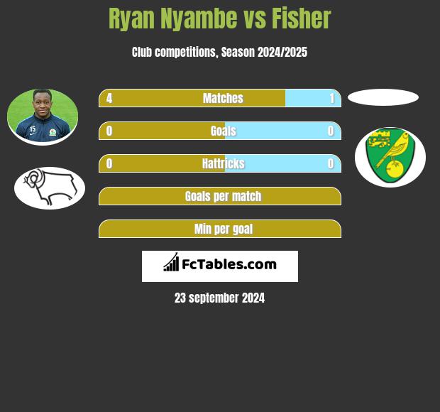 Ryan Nyambe vs Fisher h2h player stats