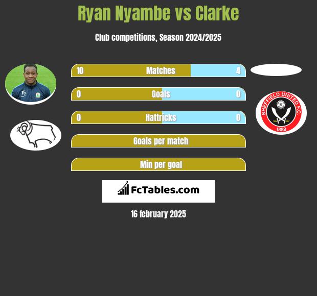 Ryan Nyambe vs Clarke h2h player stats