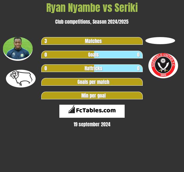 Ryan Nyambe vs Seriki h2h player stats