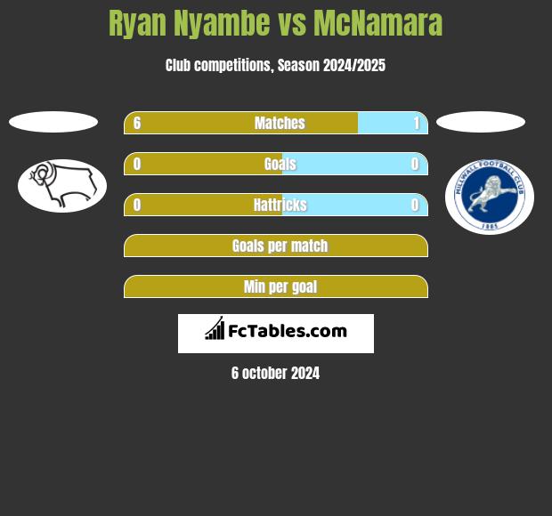 Ryan Nyambe vs McNamara h2h player stats