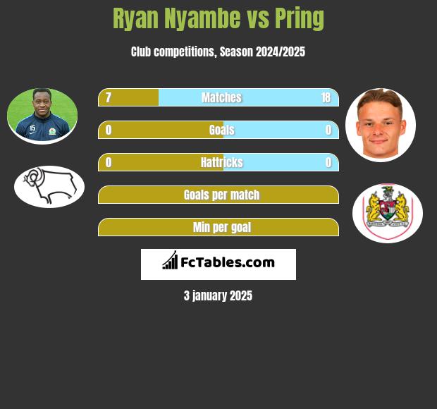 Ryan Nyambe vs Pring h2h player stats