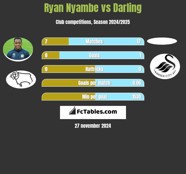 Ryan Nyambe vs Darling h2h player stats