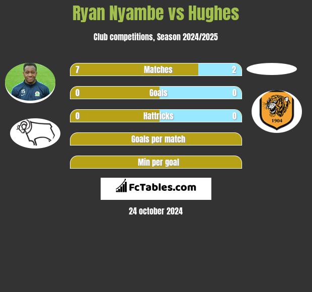 Ryan Nyambe vs Hughes h2h player stats