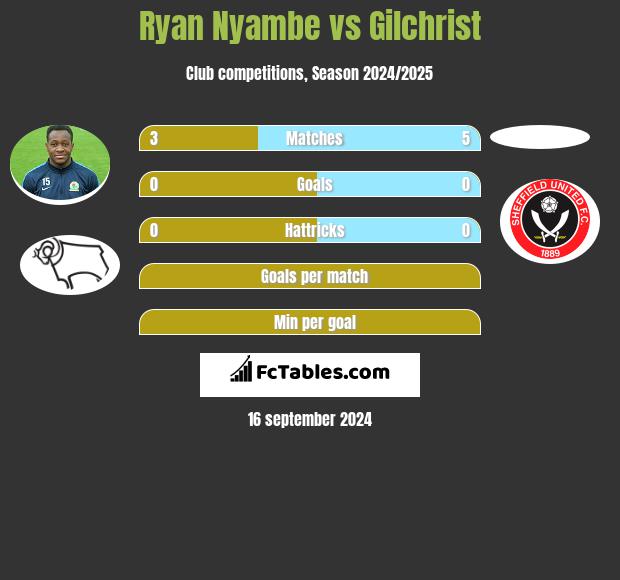 Ryan Nyambe vs Gilchrist h2h player stats