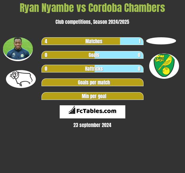 Ryan Nyambe vs Cordoba Chambers h2h player stats