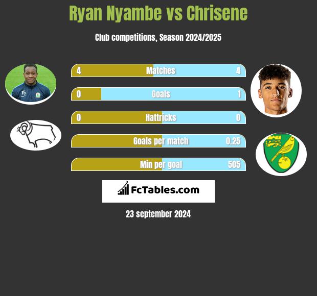 Ryan Nyambe vs Chrisene h2h player stats