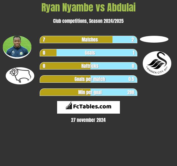 Ryan Nyambe vs Abdulai h2h player stats