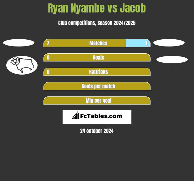 Ryan Nyambe vs Jacob h2h player stats