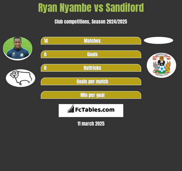 Ryan Nyambe vs Sandiford h2h player stats