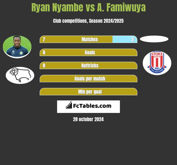 Ryan Nyambe vs A. Famiwuya h2h player stats