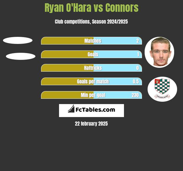 Ryan O'Hara vs Connors h2h player stats