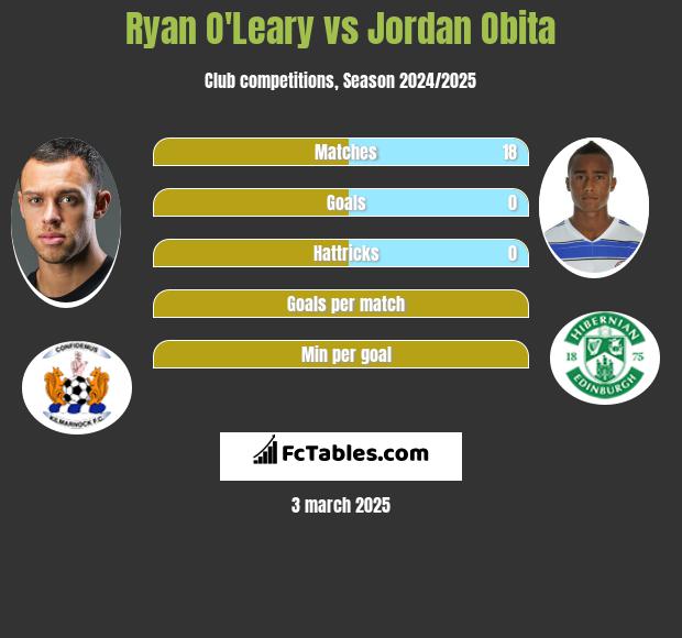 Ryan O'Leary vs Jordan Obita h2h player stats