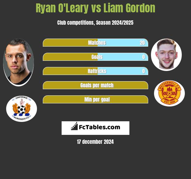 Ryan O'Leary vs Liam Gordon h2h player stats