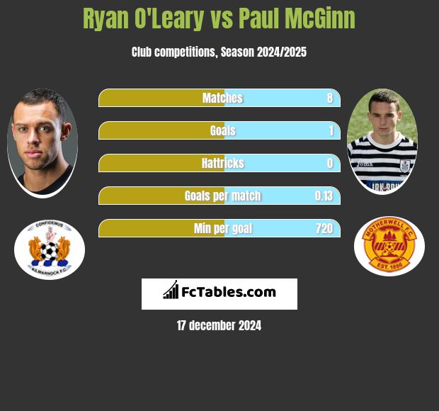 Ryan O'Leary vs Paul McGinn h2h player stats