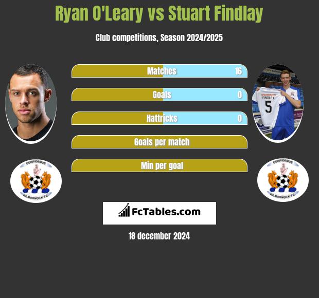 Ryan O'Leary vs Stuart Findlay h2h player stats