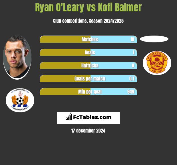 Ryan O'Leary vs Kofi Balmer h2h player stats