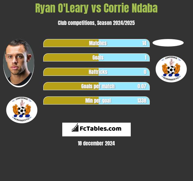 Ryan O'Leary vs Corrie Ndaba h2h player stats