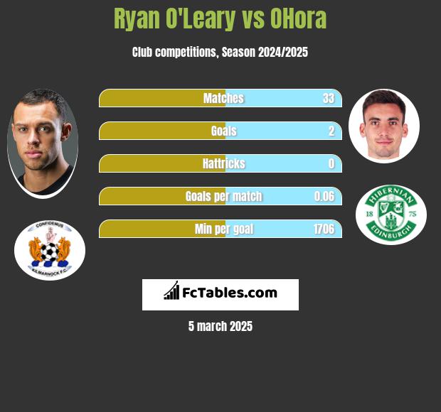 Ryan O'Leary vs OHora h2h player stats