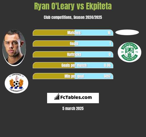 Ryan O'Leary vs Ekpiteta h2h player stats