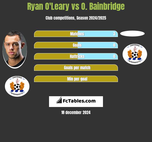 Ryan O'Leary vs O. Bainbridge h2h player stats