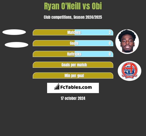 Ryan O'Neill vs Obi h2h player stats