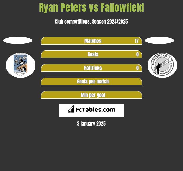 Ryan Peters vs Fallowfield h2h player stats