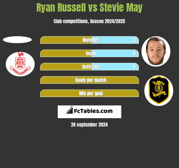 Ryan Russell vs Stevie May h2h player stats