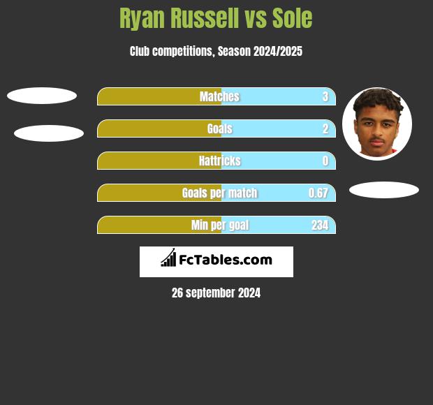 Ryan Russell vs Sole h2h player stats