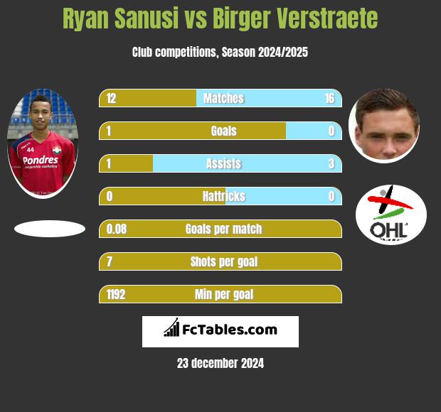 Ryan Sanusi vs Birger Verstraete h2h player stats