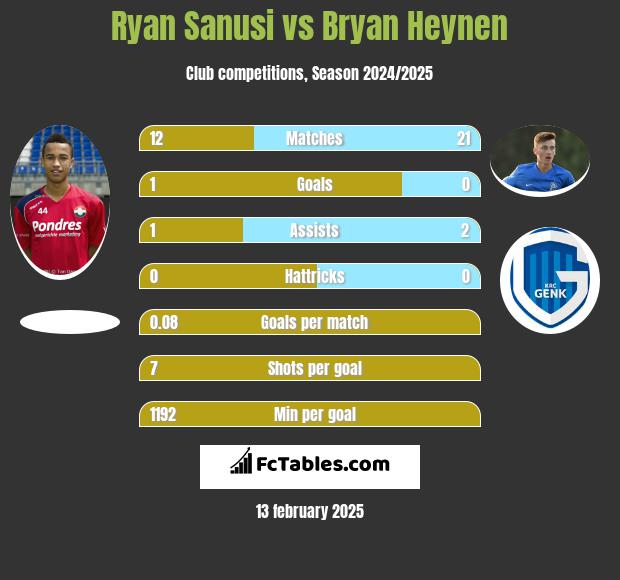 Ryan Sanusi vs Bryan Heynen h2h player stats