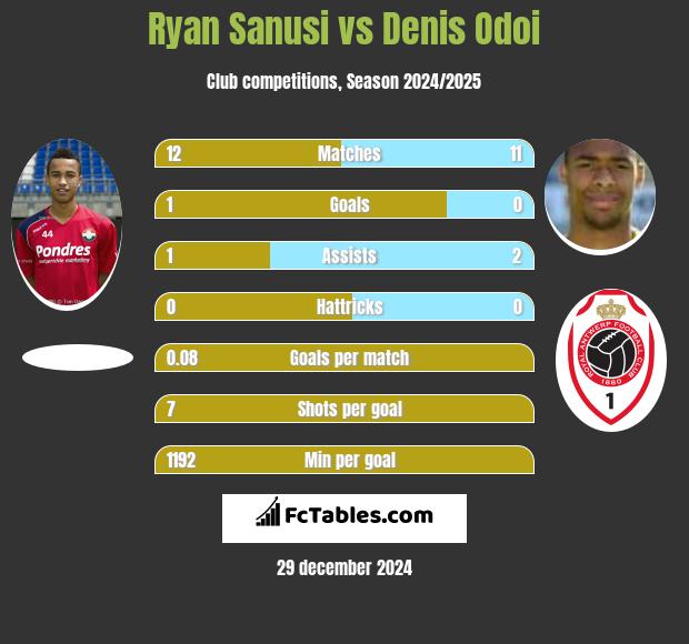 Ryan Sanusi vs Denis Odoi h2h player stats