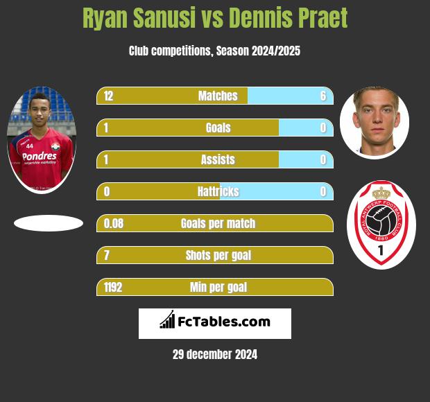 Ryan Sanusi vs Dennis Praet h2h player stats