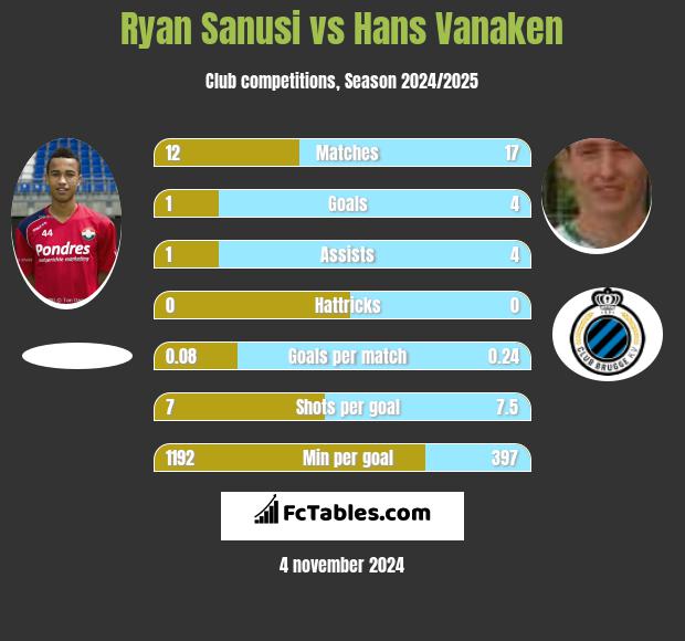 Ryan Sanusi vs Hans Vanaken h2h player stats