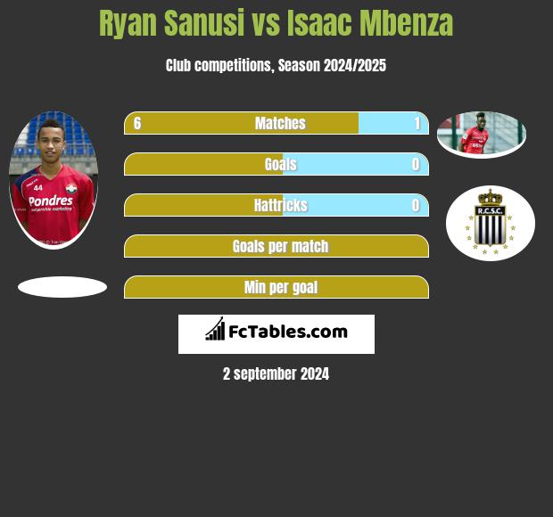 Ryan Sanusi vs Isaac Mbenza h2h player stats