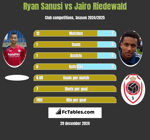 Ryan Sanusi vs Jairo Riedewald h2h player stats