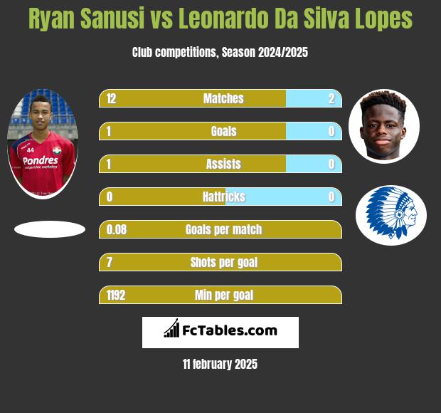 Ryan Sanusi vs Leonardo Da Silva Lopes h2h player stats