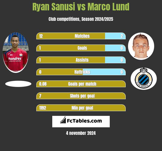 Ryan Sanusi vs Marco Lund h2h player stats