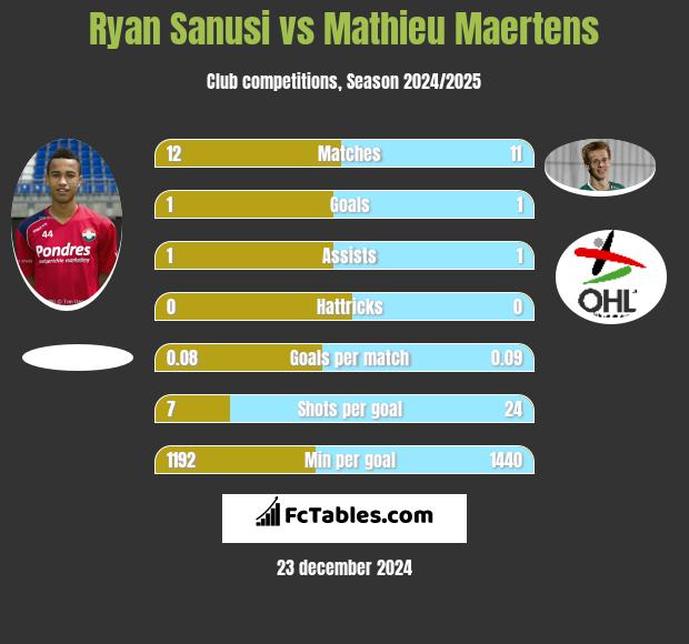 Ryan Sanusi vs Mathieu Maertens h2h player stats